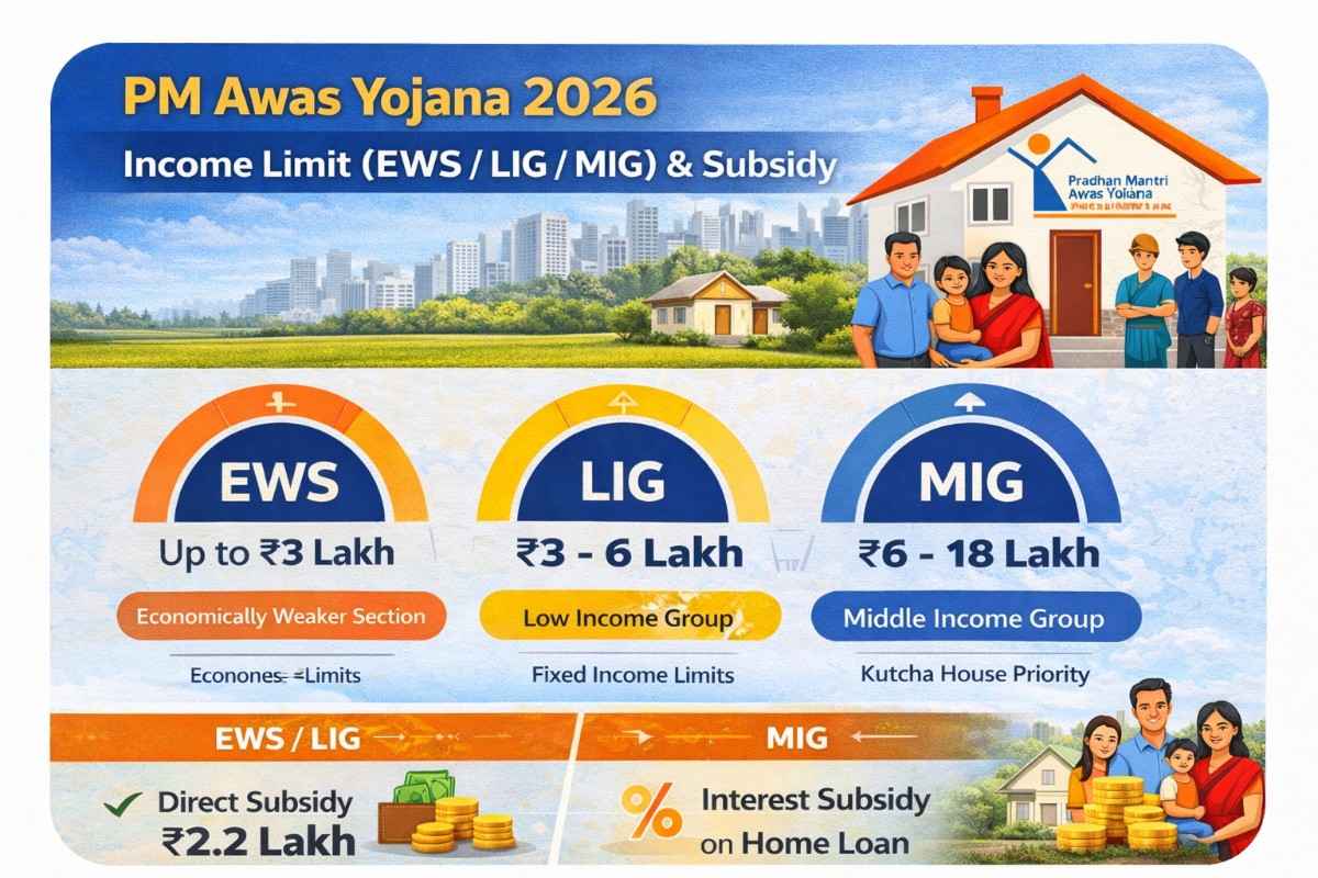 PM Awas Yojana income limit 2026 showing EWS LIG MIG categories and housing subsidy details